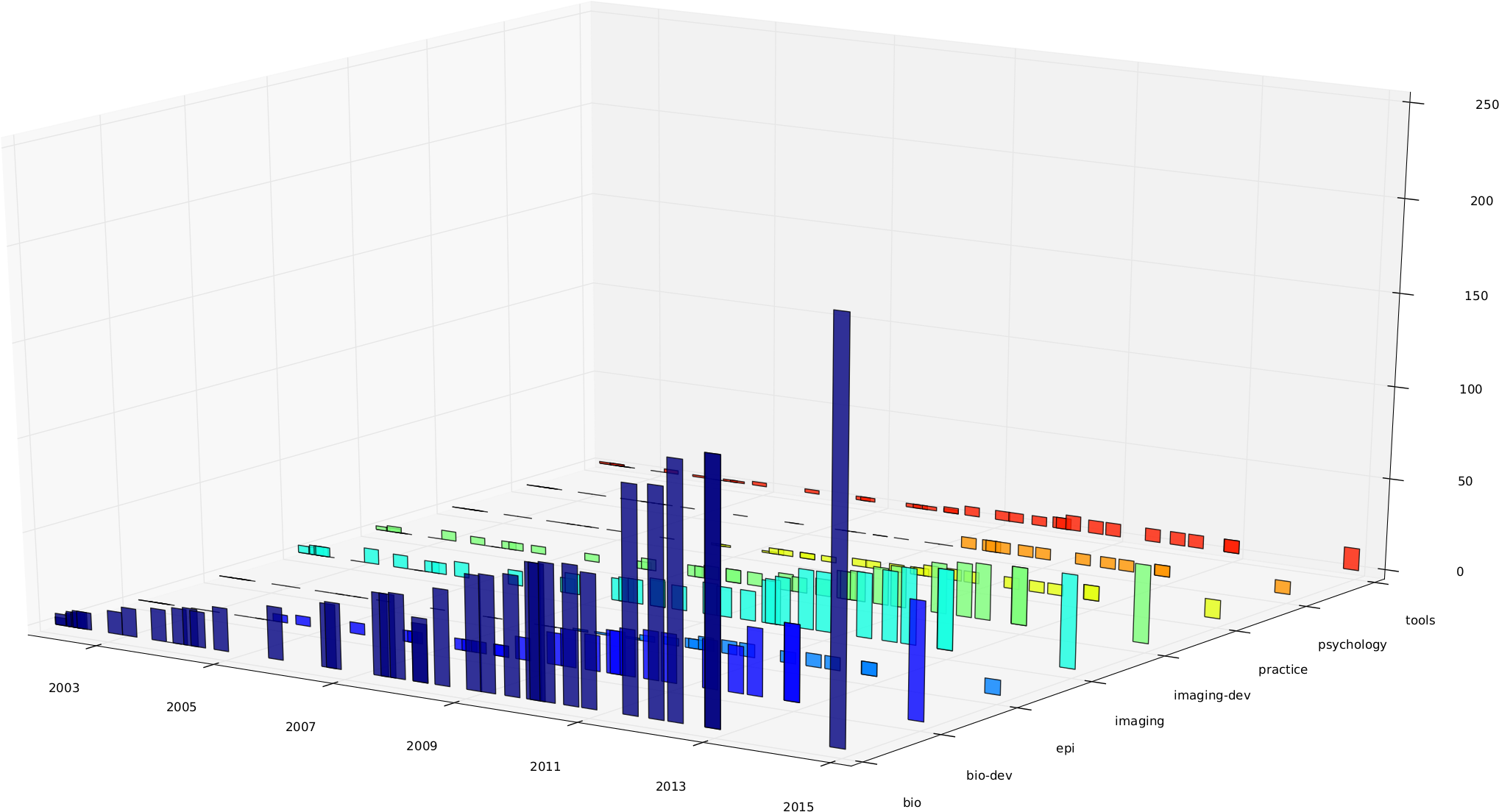 3D Bar chart of dependencies of selected metapackages over different versions in time